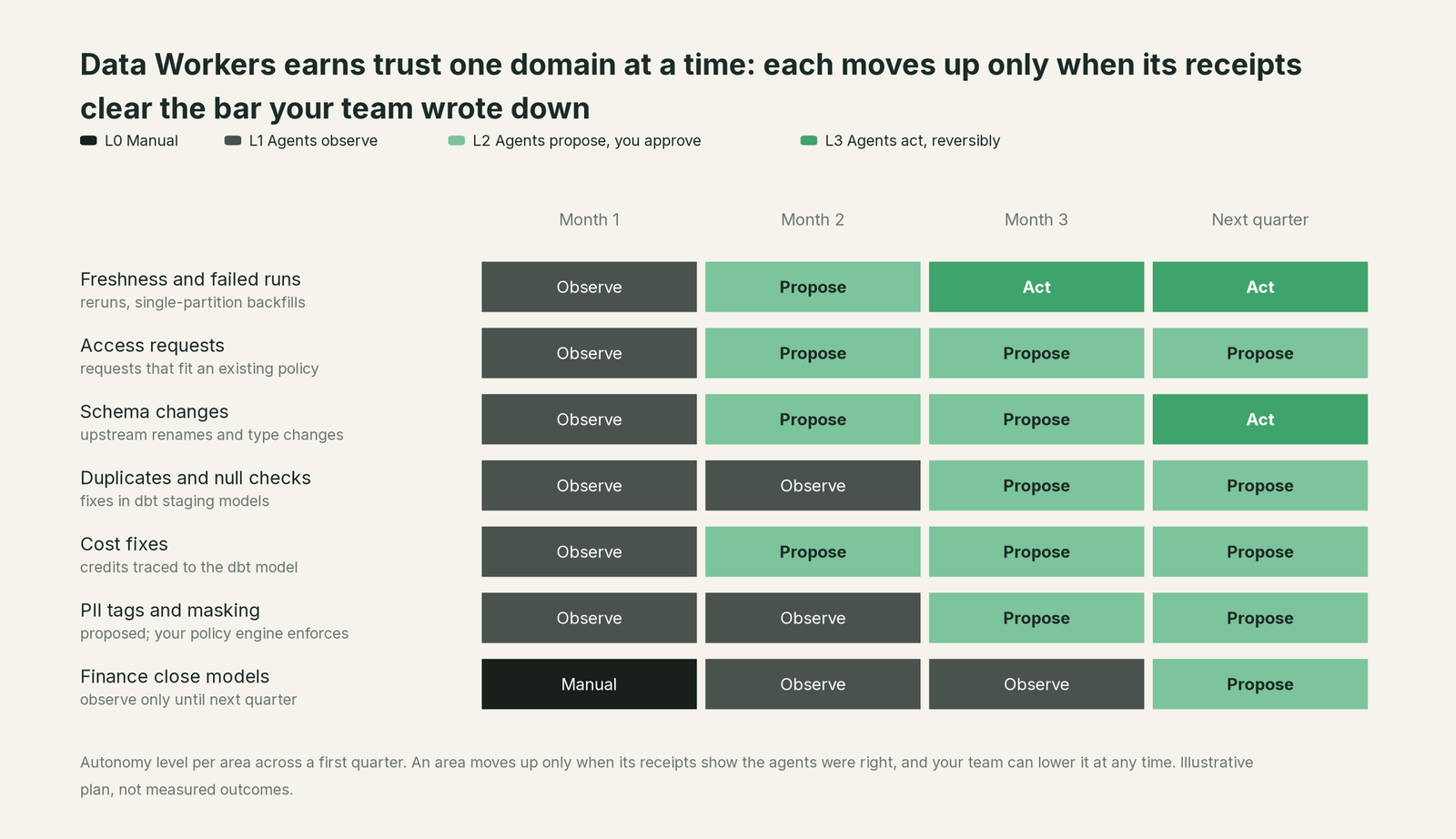 First-quarter autonomy roadmap starting from Your data stack