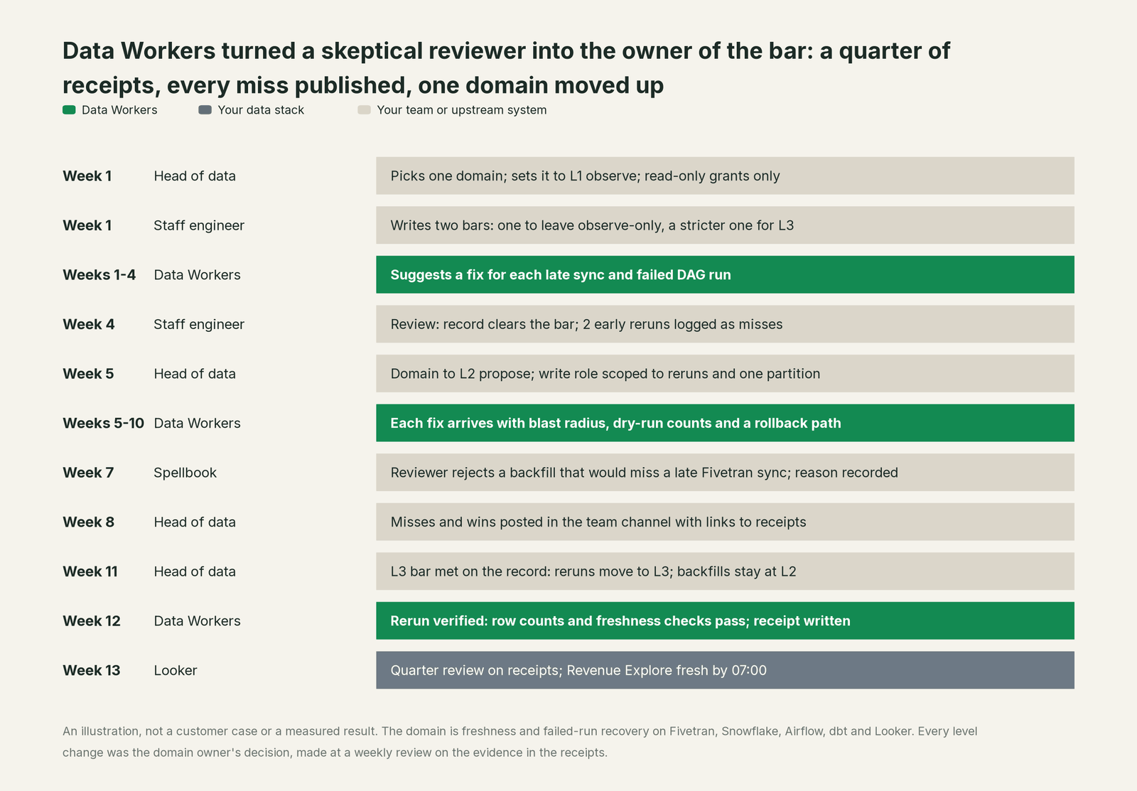 Incident timeline across the stack: what Your data stack, your team and Data Workers each do, step by step
