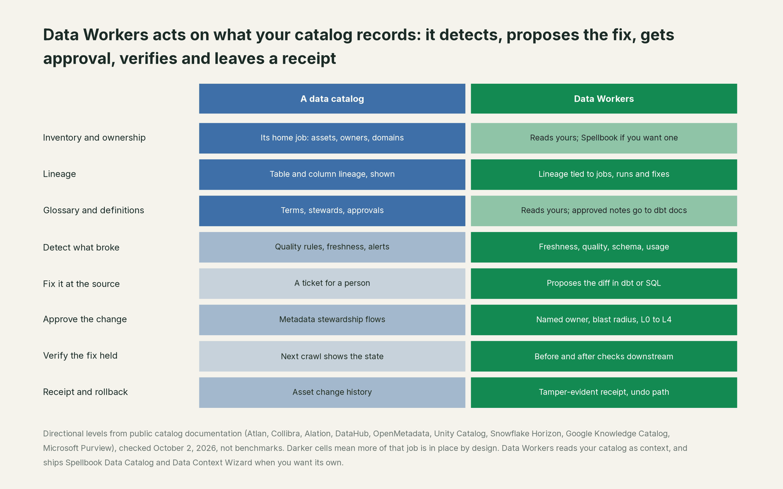 Comparison matrix of DataHub and your stack and Data Workers on the outcomes a data leader buys