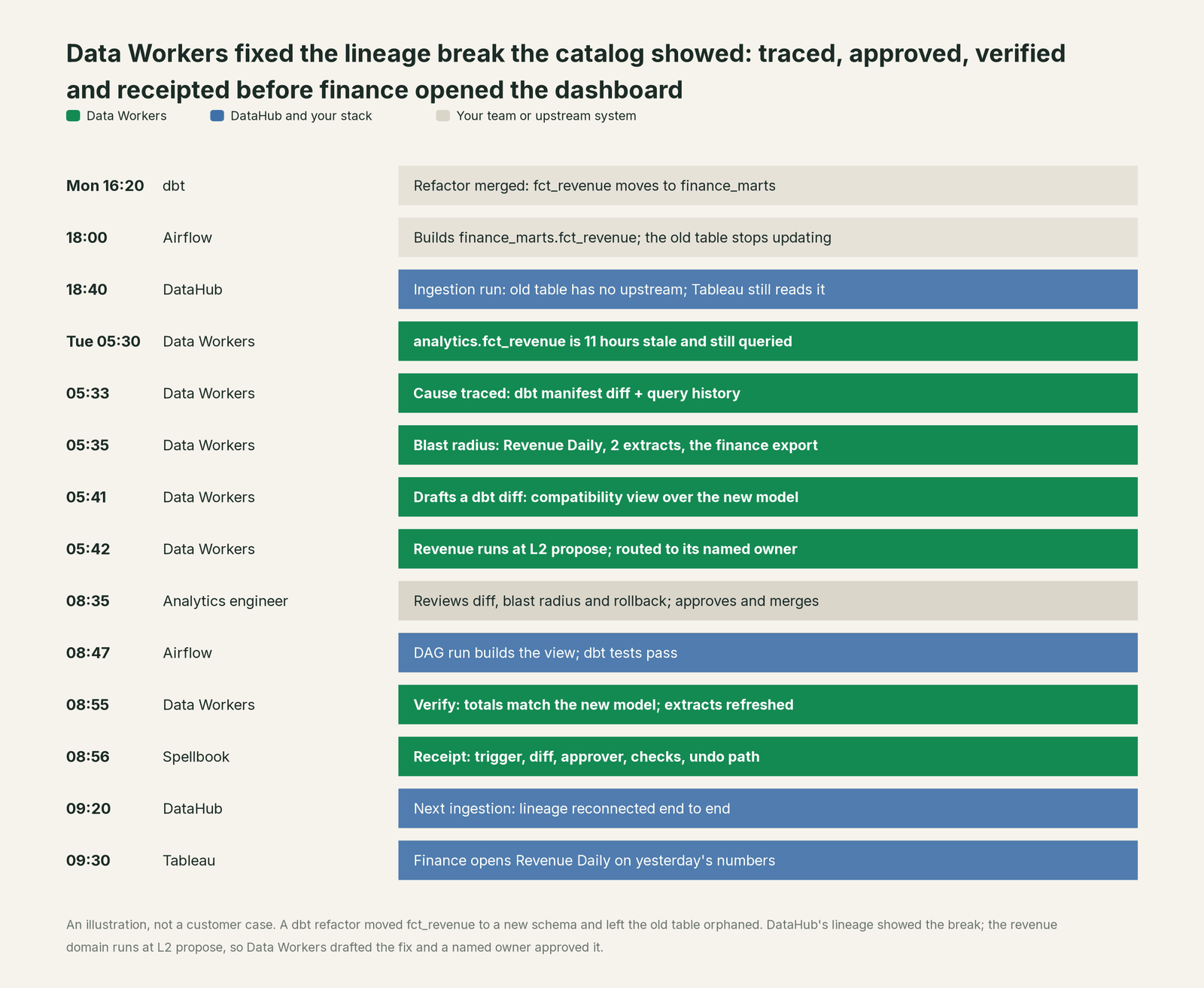 Incident timeline across the stack: what DataHub and your stack, your team and Data Workers each do, step by step