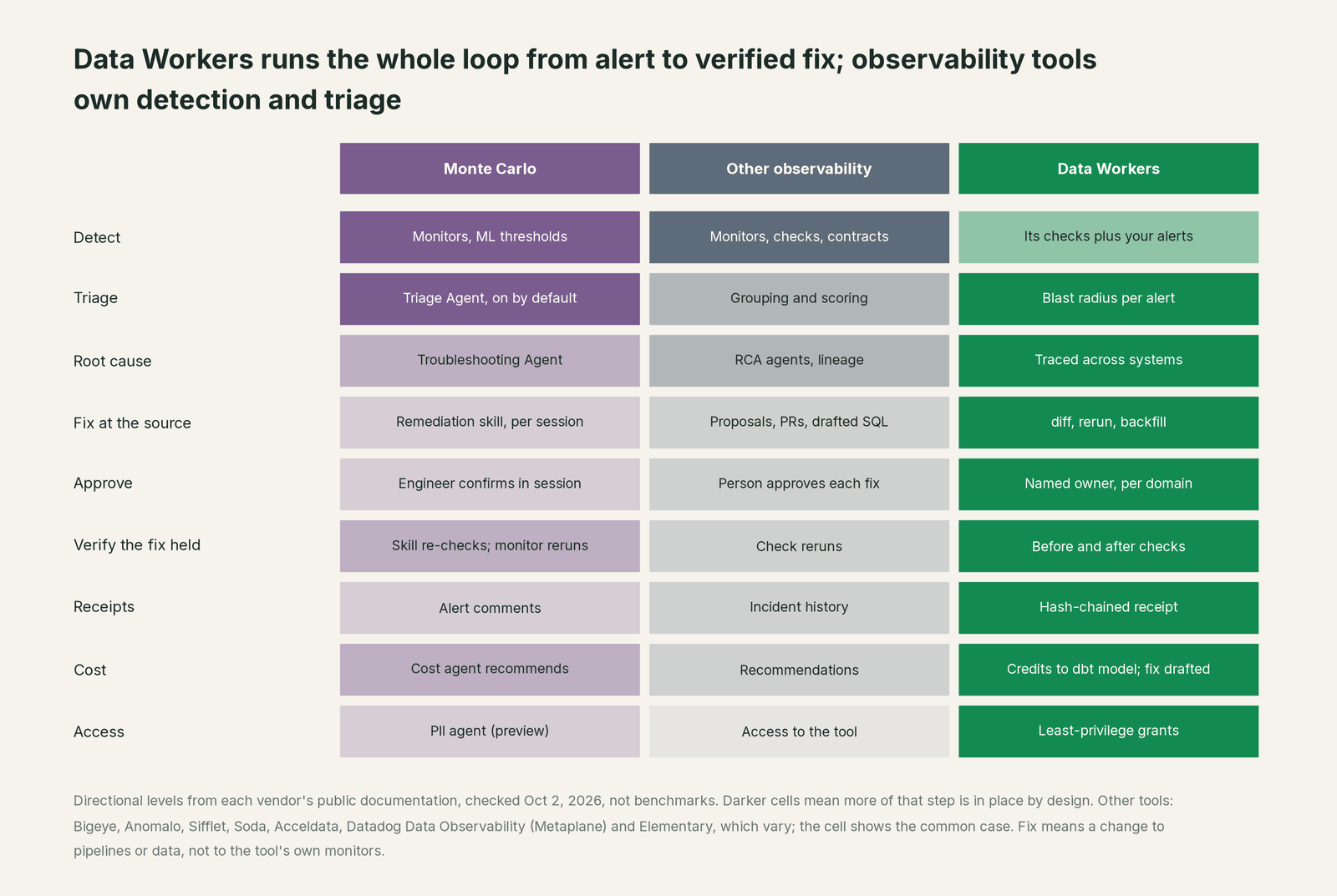 Comparison matrix of Observability tools and Data Workers on the outcomes a data leader buys
