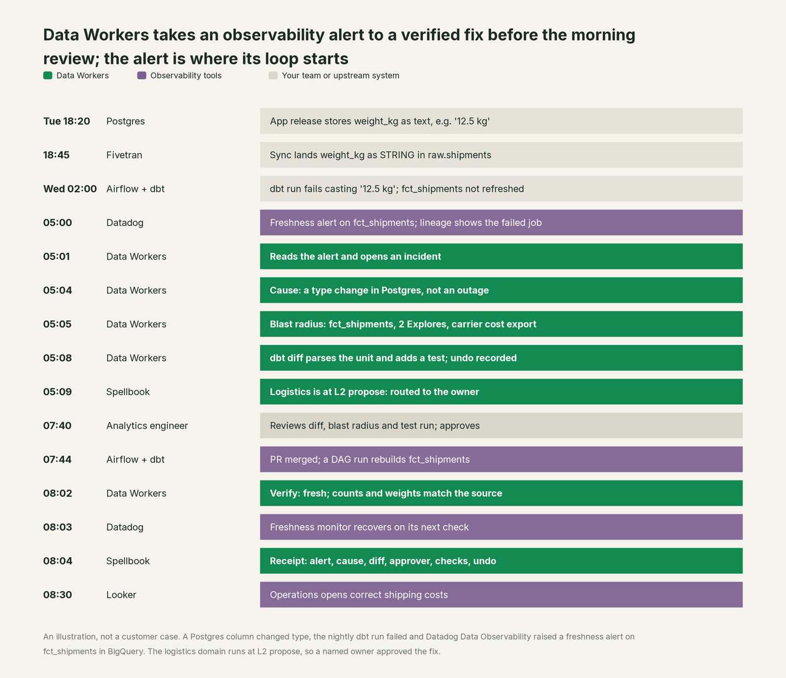 Incident timeline across the stack: what Observability tools, your team and Data Workers each do, step by step