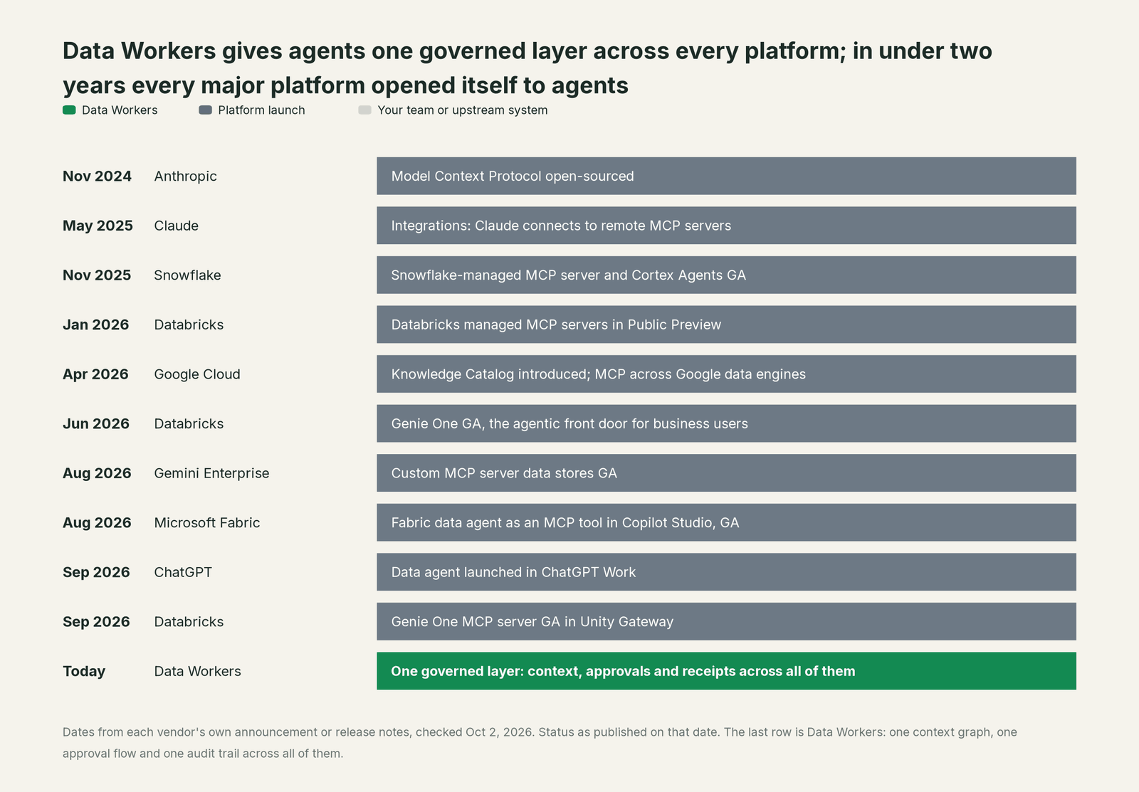 Incident timeline across the stack: what Platform launch, your team and Data Workers each do, step by step