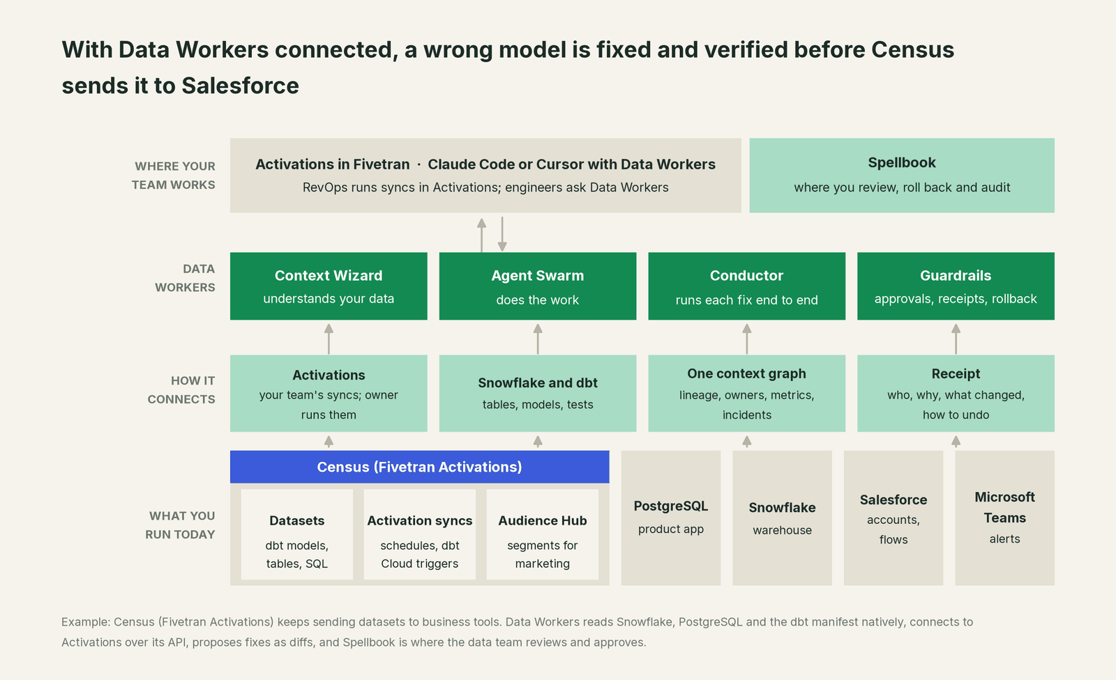 How Data Workers fits with Census: your coding agent on top, Data Workers in the middle, your estate underneath