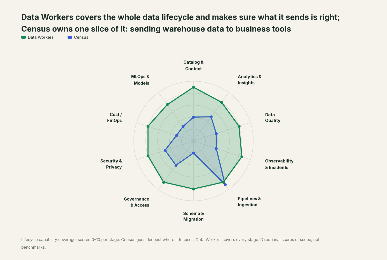Spider chart of ten jobs a data team does: Data Workers covers the whole list, Census goes deep on its own area