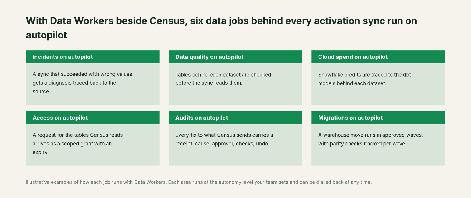 Six jobs that run on autopilot with Data Workers next to Census, with a concrete example of each