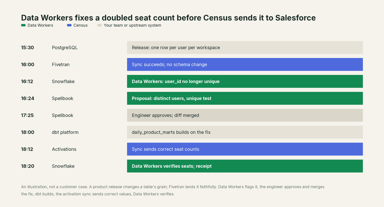 Incident timeline across the stack: what Census, your team and Data Workers each do, step by step