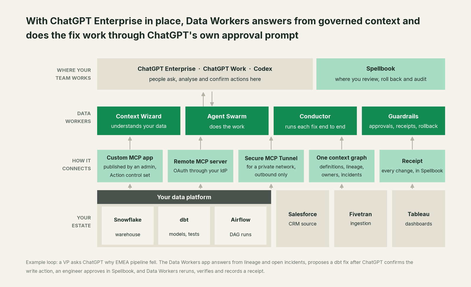 How Data Workers fits with ChatGPT Enterprise: your coding agent on top, Data Workers in the middle, your estate underneath