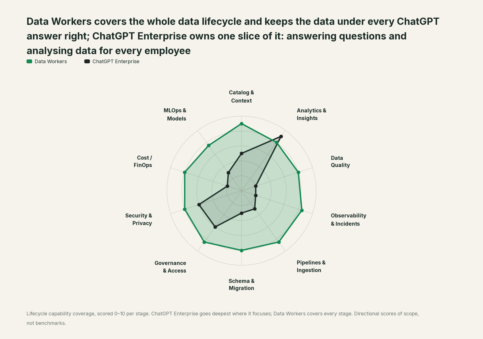 Spider chart of ten jobs a data team does: Data Workers covers the whole list, ChatGPT Enterprise goes deep on its own area