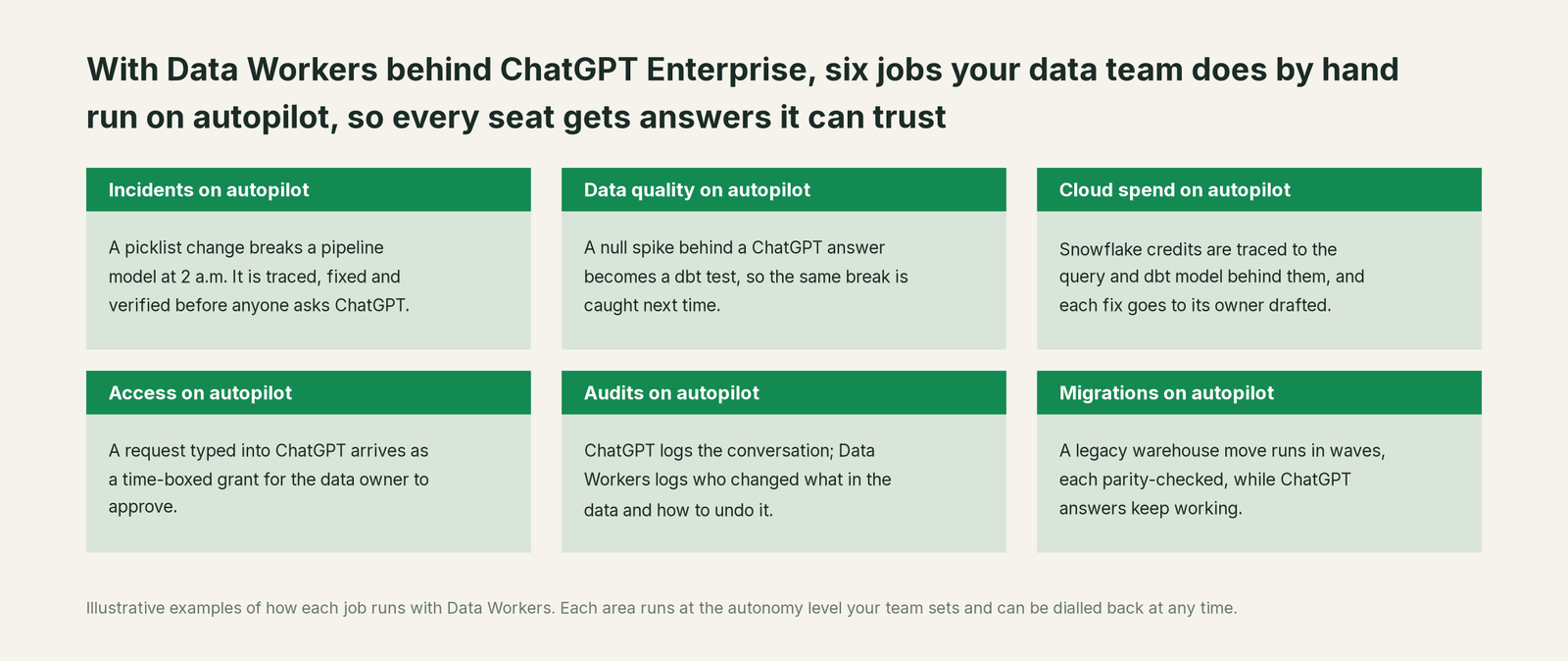 Six jobs that run on autopilot with Data Workers next to ChatGPT Enterprise, with a concrete example of each