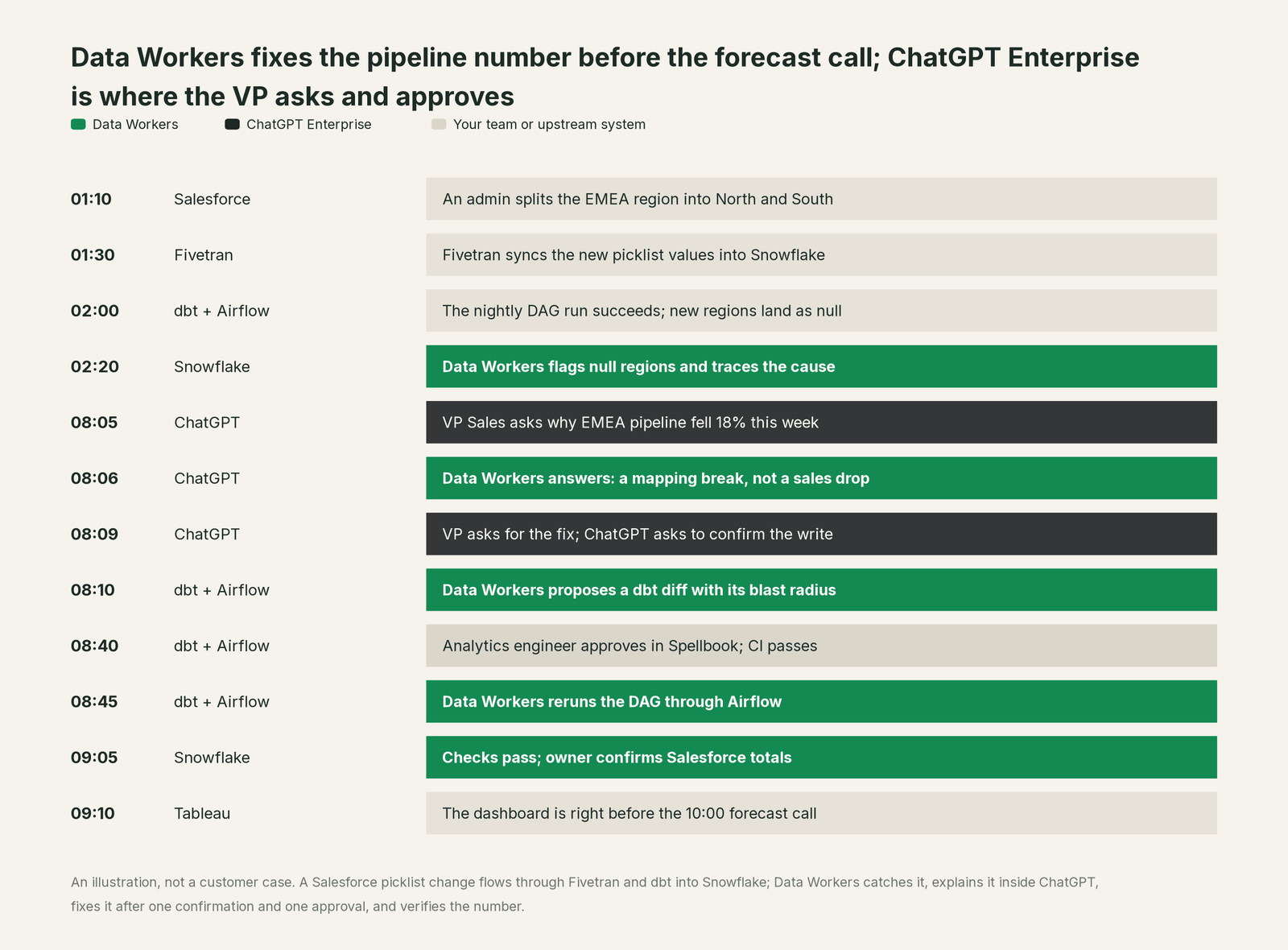 Incident timeline across the stack: what ChatGPT Enterprise, your team and Data Workers each do, step by step