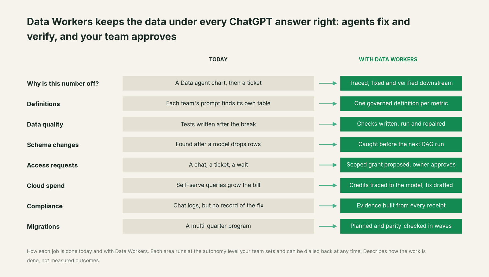 Eight back-office jobs next to ChatGPT Enterprise, today versus with Data Workers