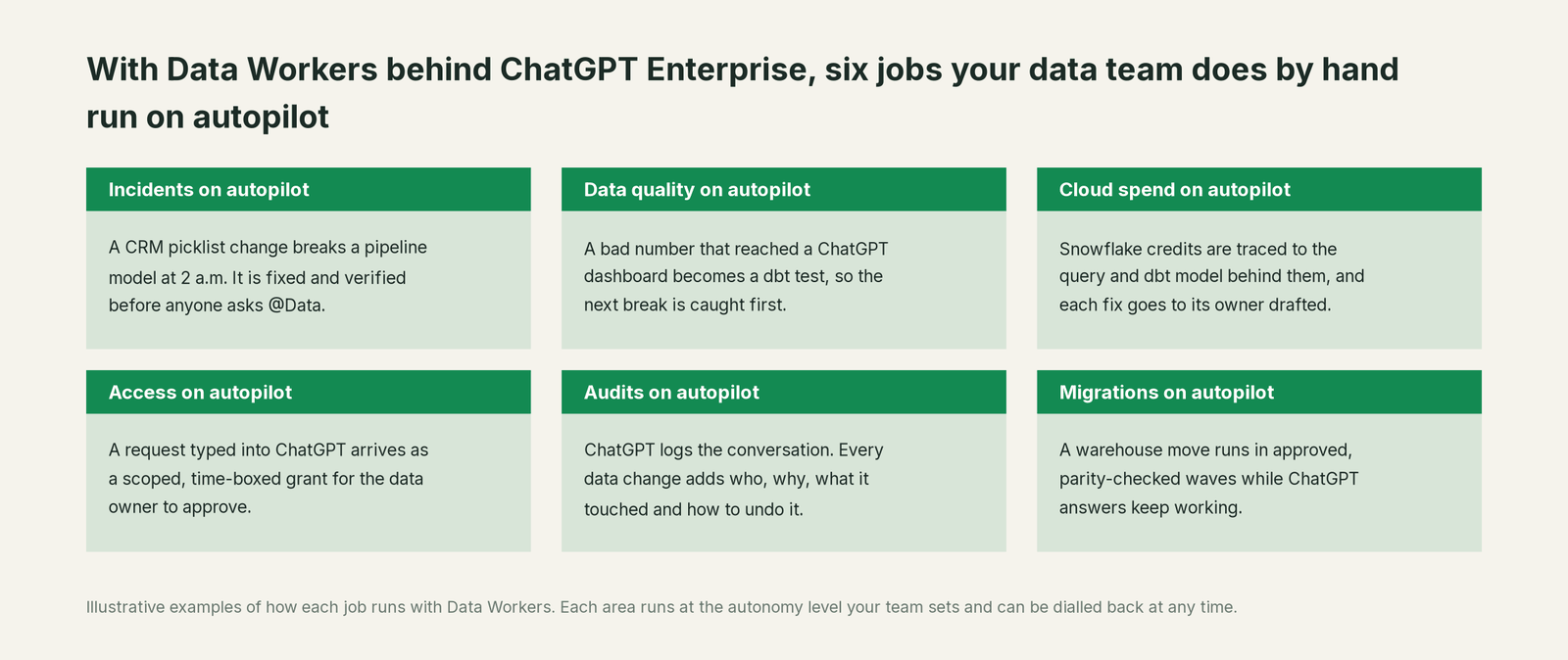 Six jobs that run on autopilot with Data Workers next to ChatGPT Enterprise, with a concrete example of each