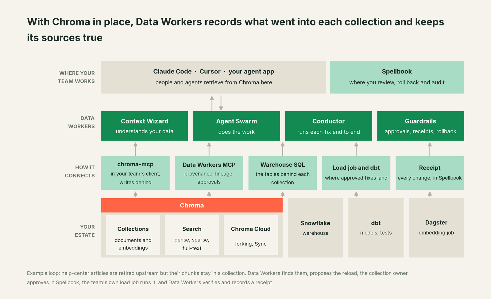 How Data Workers fits with Chroma: your coding agent on top, Data Workers in the middle, your estate underneath