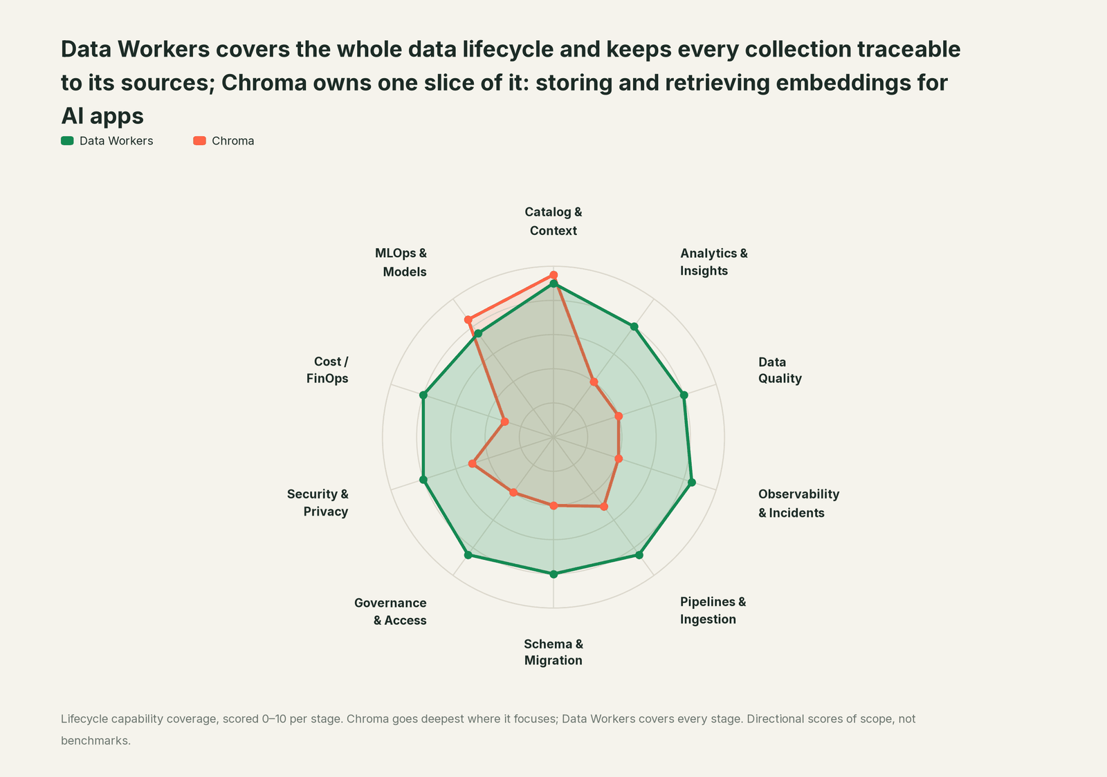 Spider chart of ten jobs a data team does: Data Workers covers the whole list, Chroma goes deep on its own area