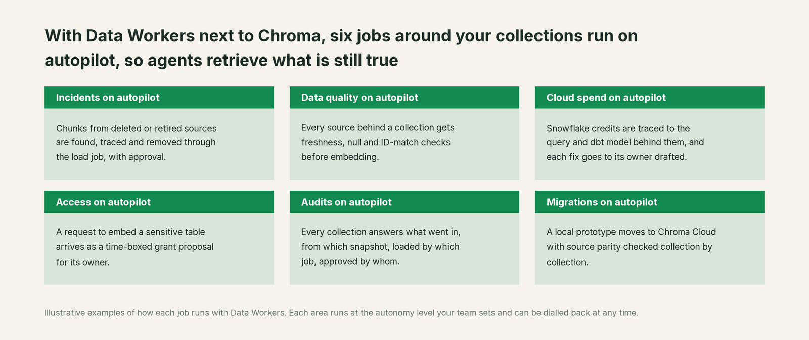 Six jobs that run on autopilot with Data Workers next to Chroma, with a concrete example of each
