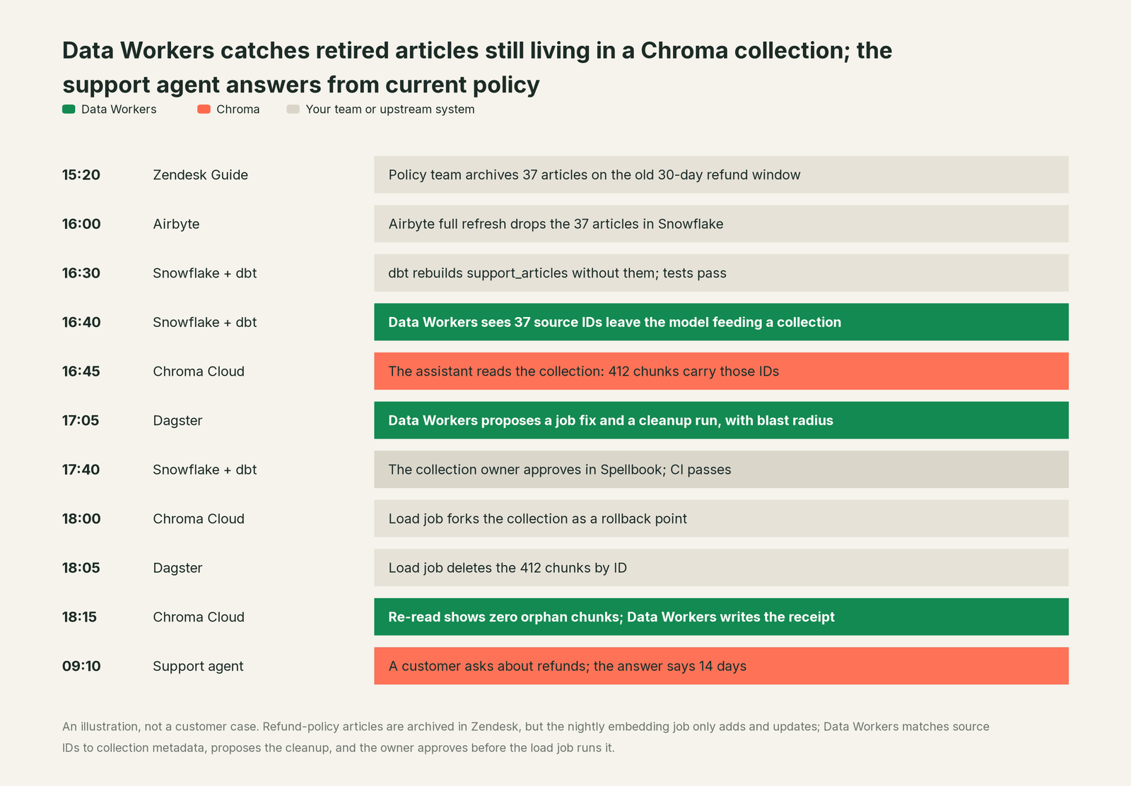 Incident timeline across the stack: what Chroma, your team and Data Workers each do, step by step