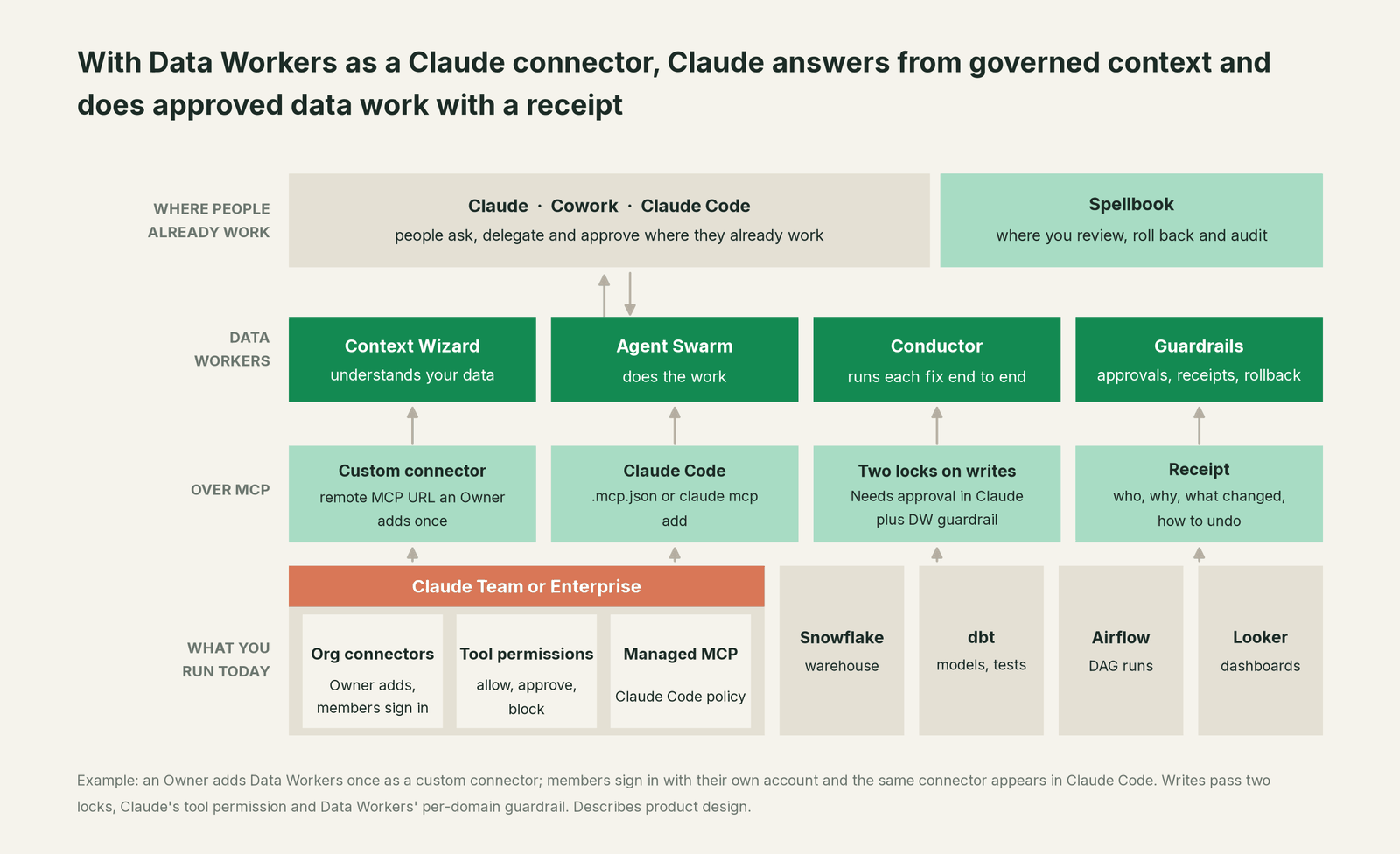 How Data Workers fits with Claude: your coding agent on top, Data Workers in the middle, your estate underneath