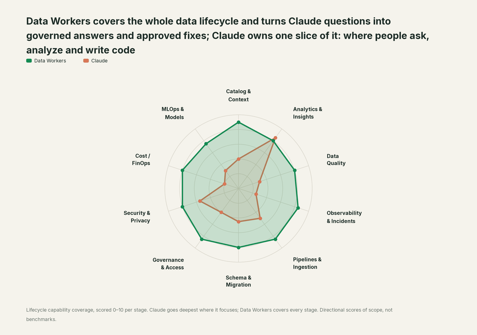 Spider chart of ten jobs a data team does: Data Workers covers the whole list, Claude goes deep on its own area