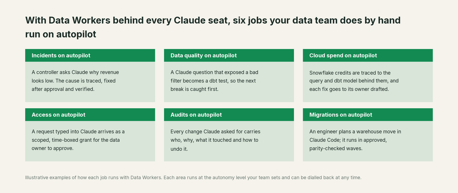Six jobs that run on autopilot with Data Workers next to Claude, with a concrete example of each