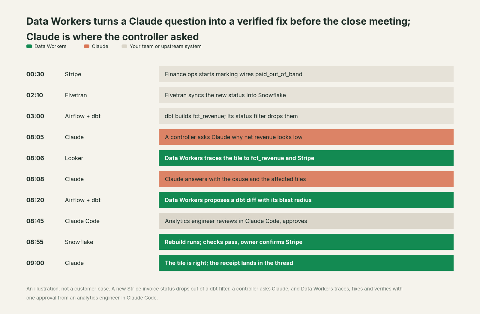 Incident timeline across the stack: what Claude, your team and Data Workers each do, step by step