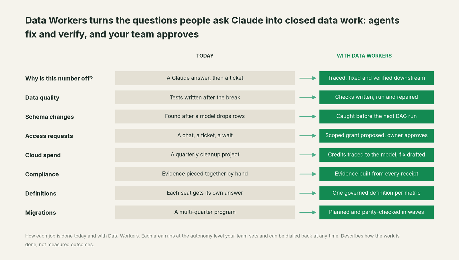 Eight back-office jobs next to Claude, today versus with Data Workers