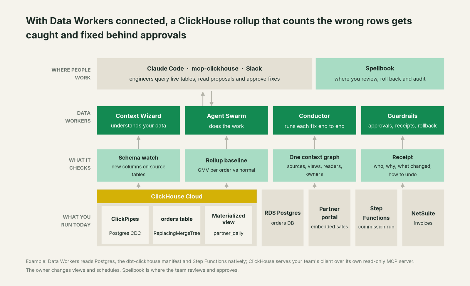 How Data Workers fits with ClickHouse: your coding agent on top, Data Workers in the middle, your estate underneath