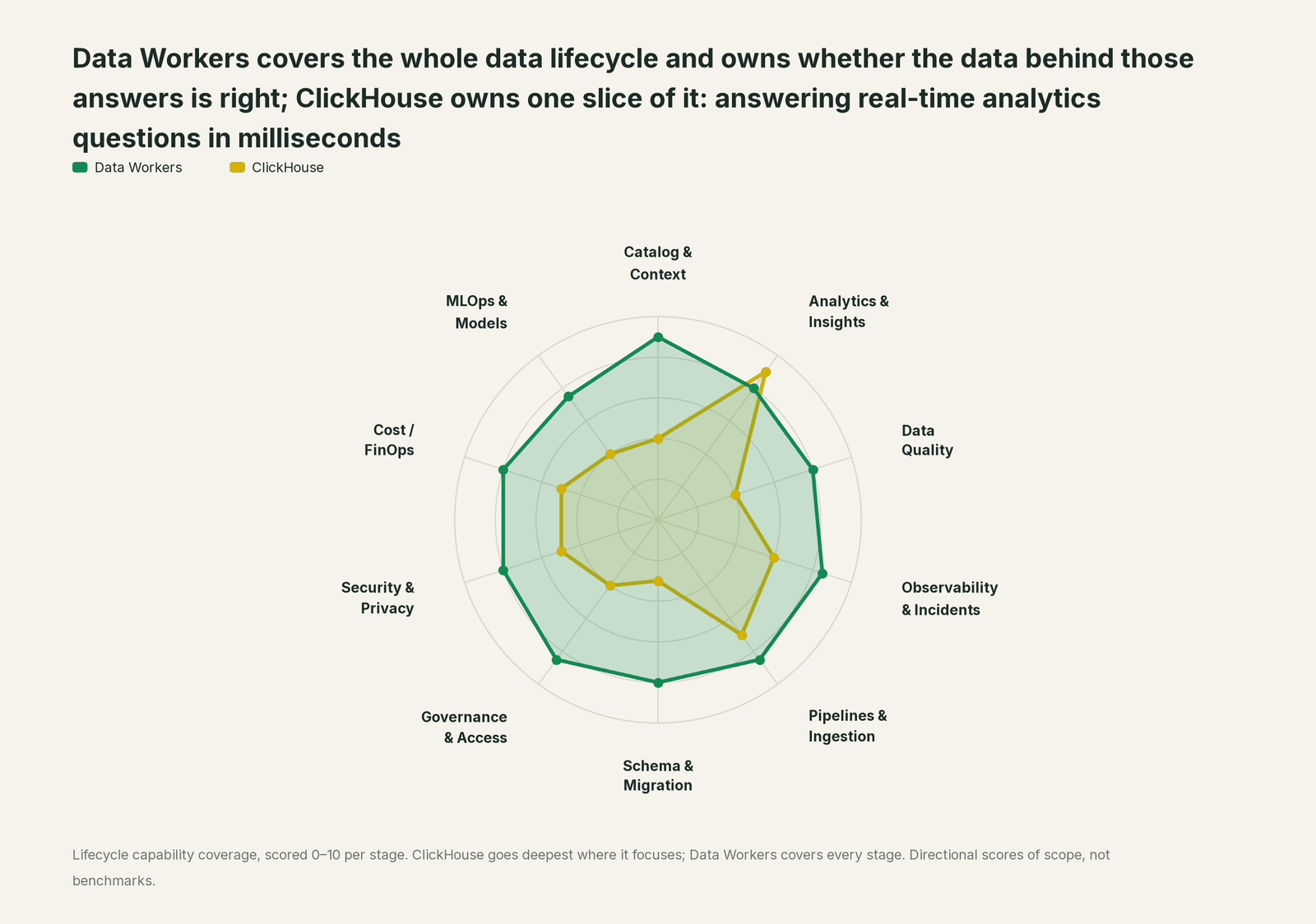 Spider chart of ten jobs a data team does: Data Workers covers the whole list, ClickHouse goes deep on its own area
