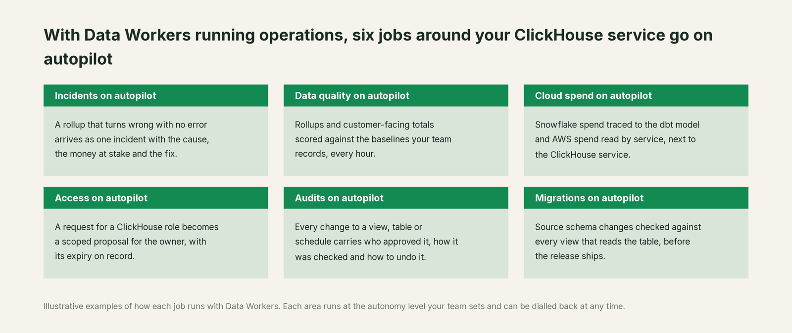 Six jobs that run on autopilot with Data Workers next to ClickHouse, with a concrete example of each