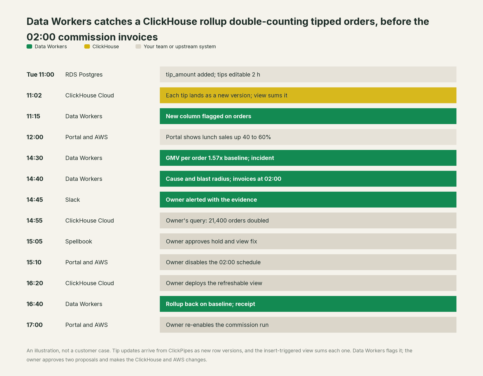 Incident timeline across the stack: what ClickHouse, your team and Data Workers each do, step by step