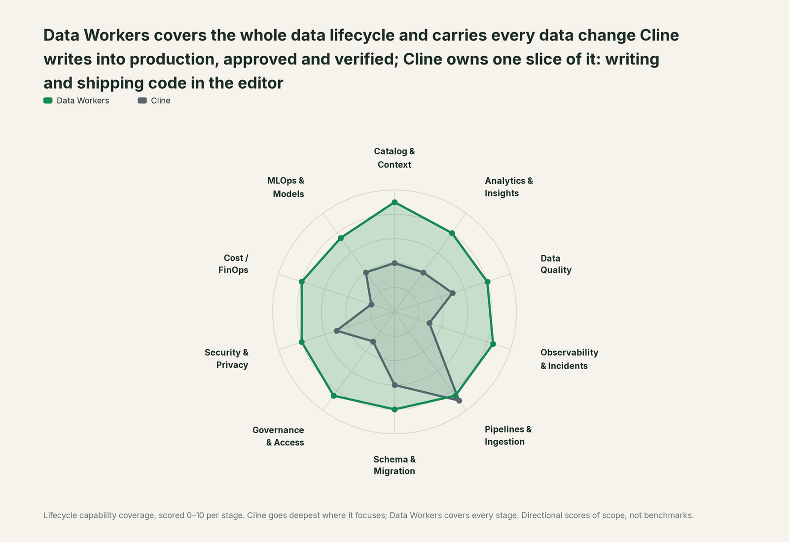 Spider chart of ten jobs a data team does: Data Workers covers the whole list, Cline goes deep on its own area