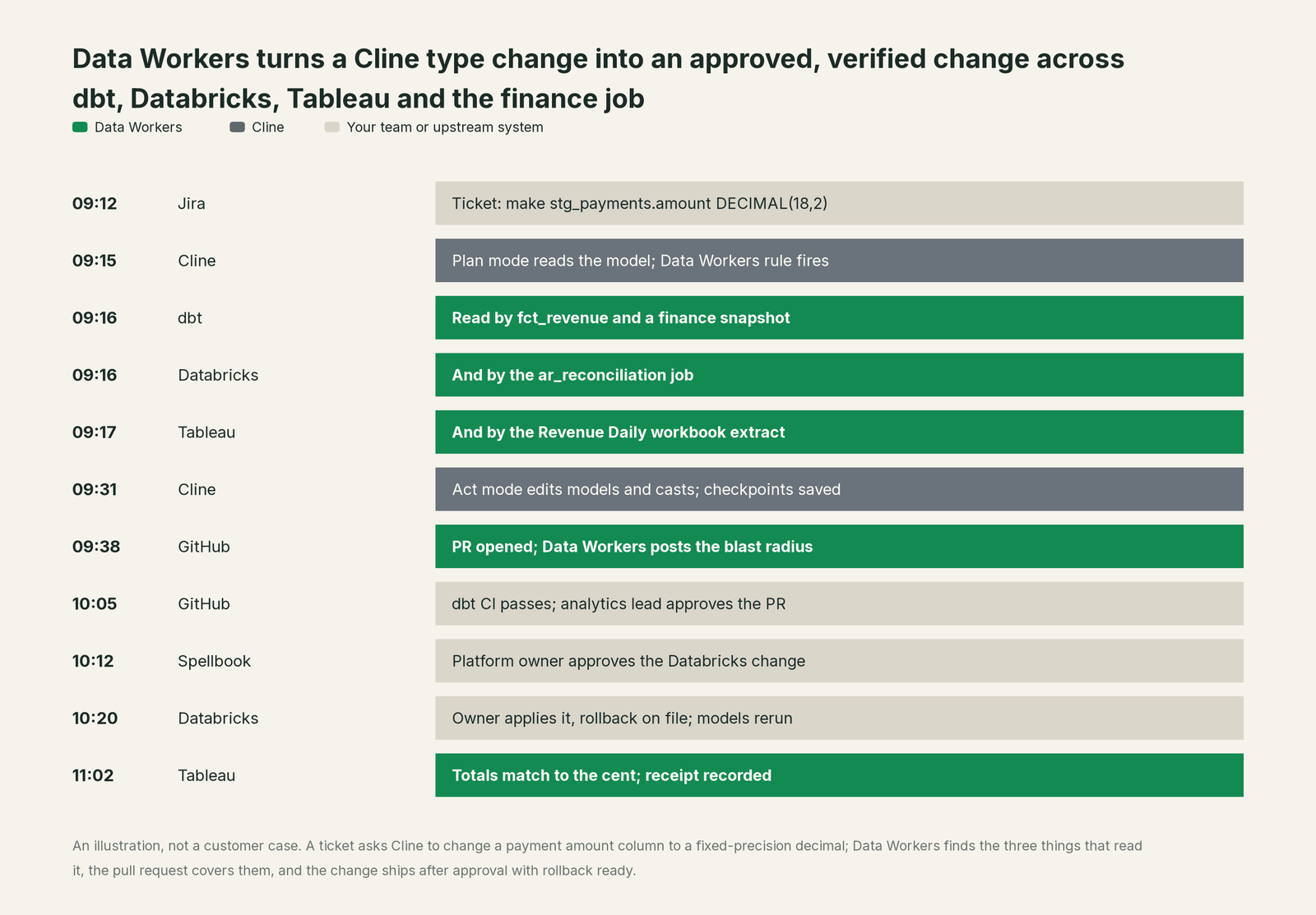 Incident timeline across the stack: what Cline, your team and Data Workers each do, step by step