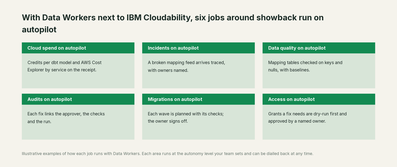 Six jobs that run on autopilot with Data Workers next to IBM Cloudability, with a concrete example of each