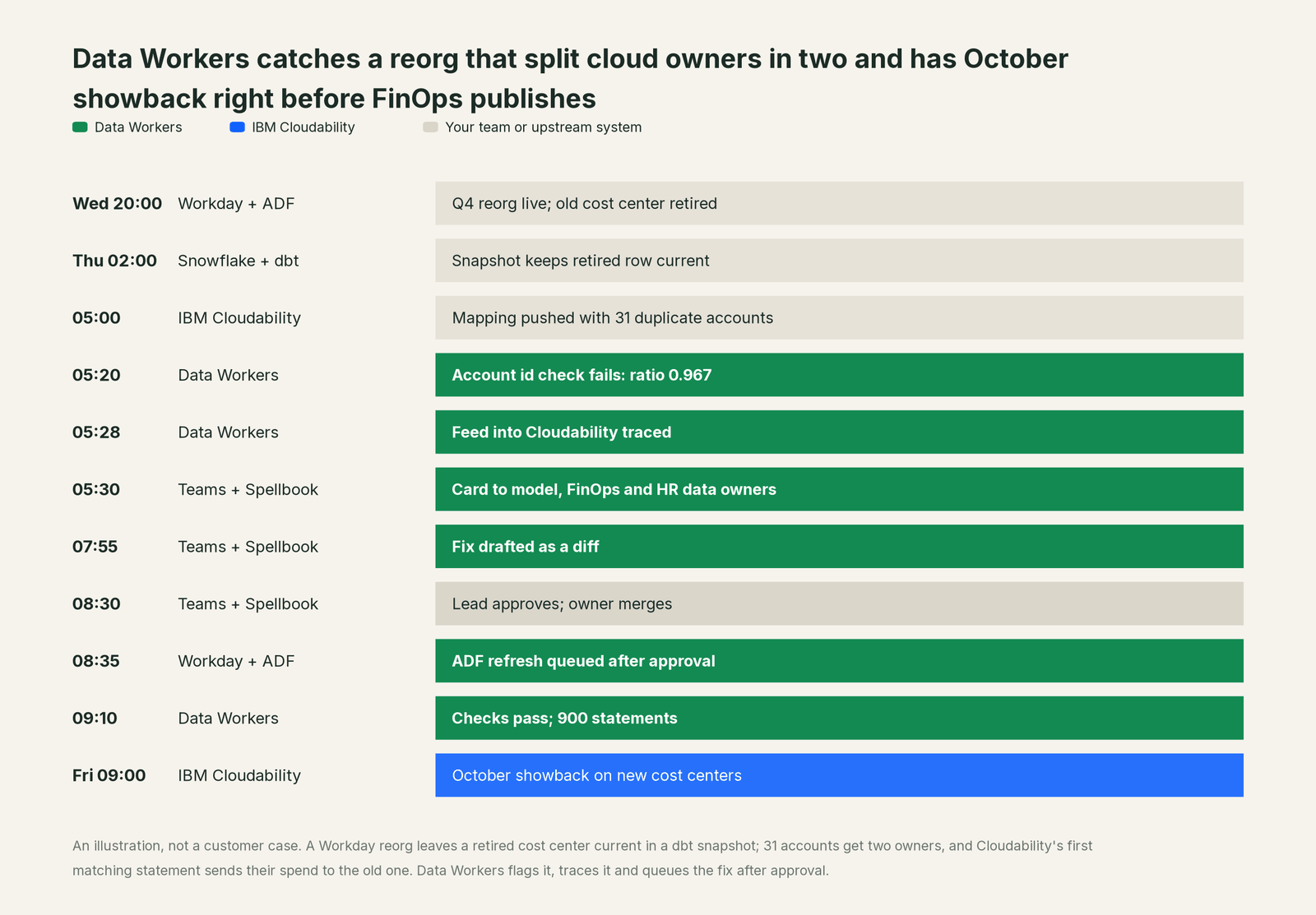Incident timeline across the stack: what IBM Cloudability, your team and Data Workers each do, step by step