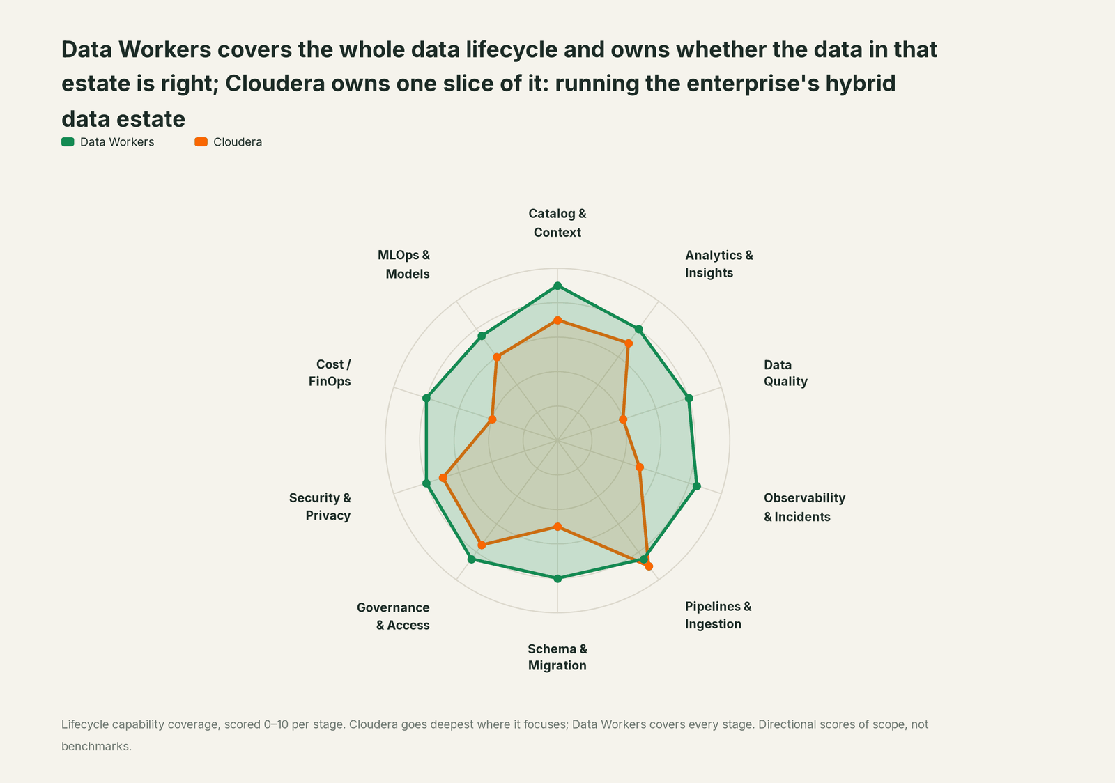 Spider chart of ten jobs a data team does: Data Workers covers the whole list, Cloudera goes deep on its own area