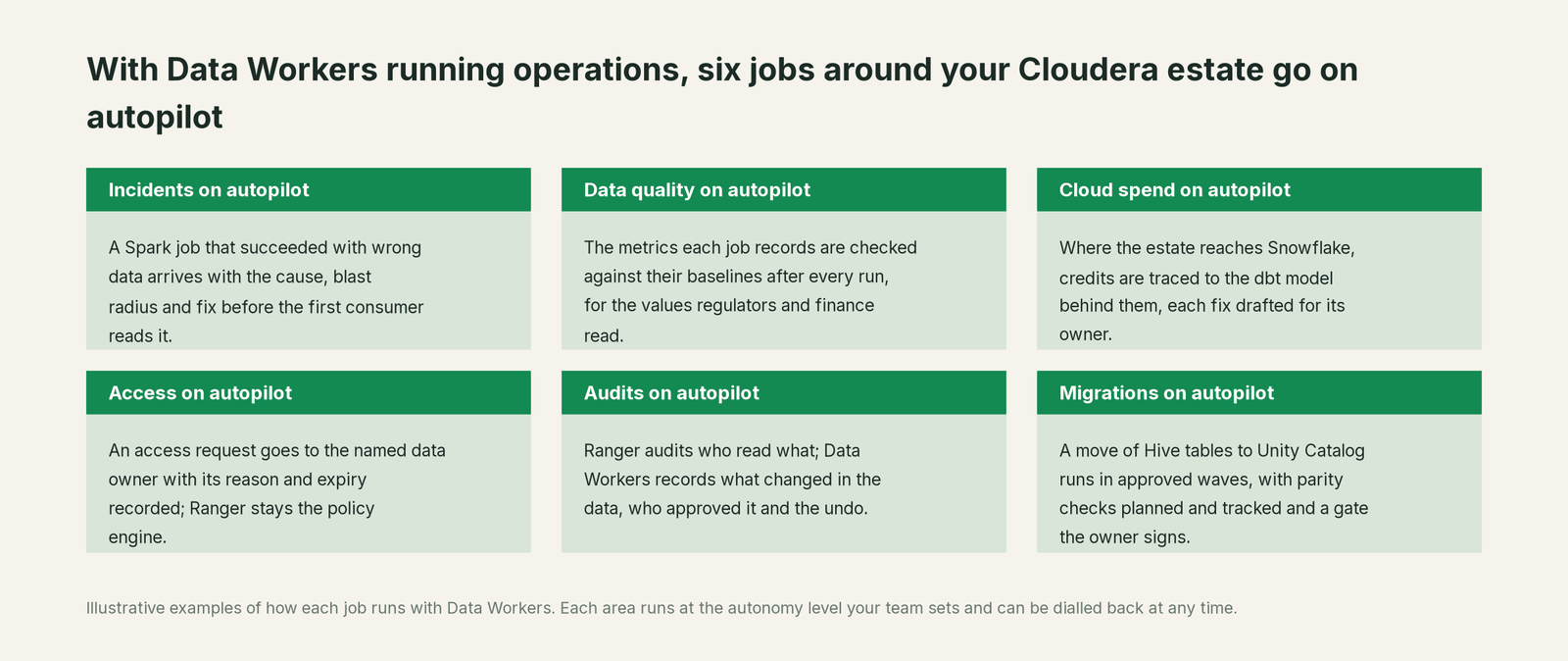 Six jobs that run on autopilot with Data Workers next to Cloudera, with a concrete example of each