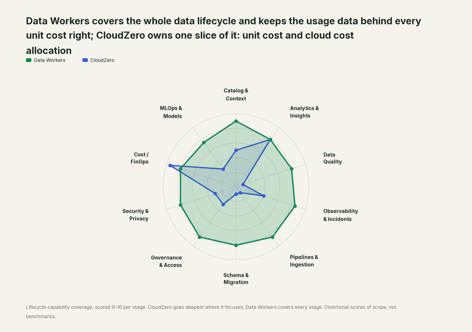 Spider chart of ten jobs a data team does: Data Workers covers the whole list, CloudZero goes deep on its own area