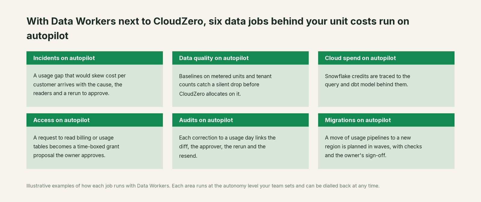 Six jobs that run on autopilot with Data Workers next to CloudZero, with a concrete example of each