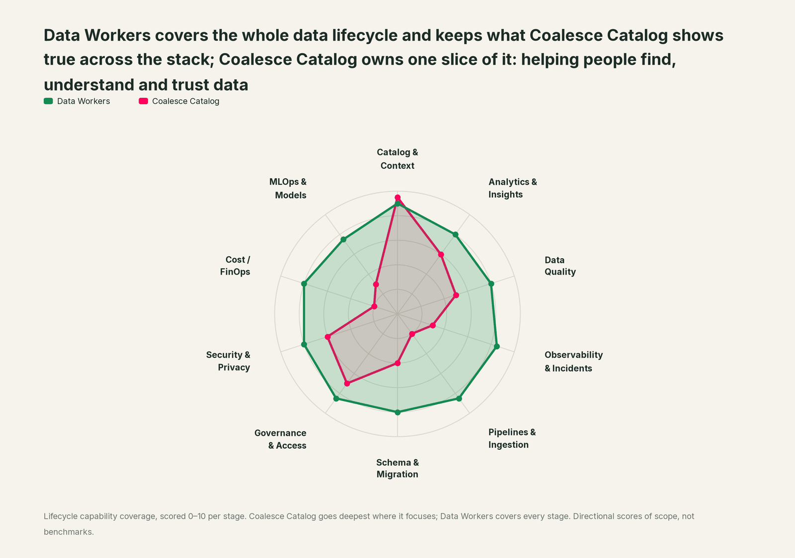 Spider chart of ten jobs a data team does: Data Workers covers the whole list, Coalesce Catalog goes deep on its own area