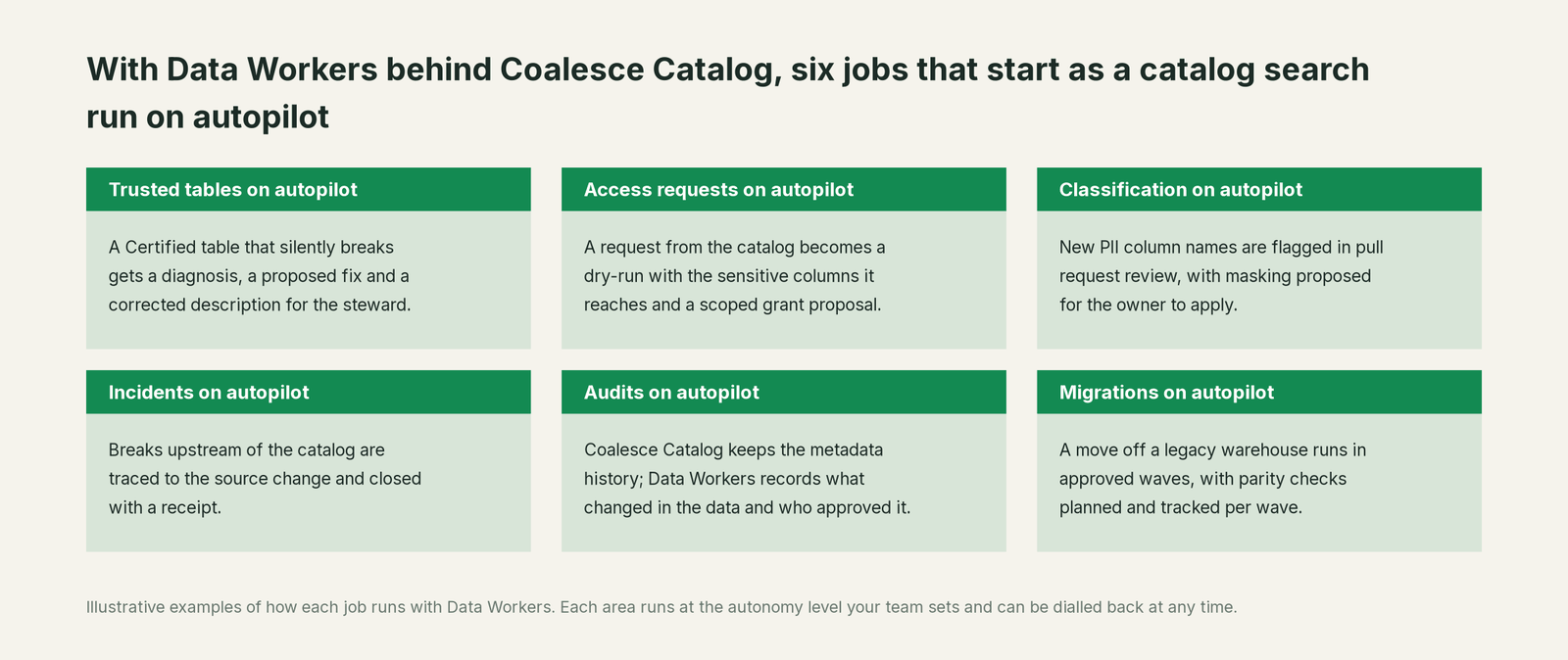 Six jobs that run on autopilot with Data Workers next to Coalesce Catalog, with a concrete example of each