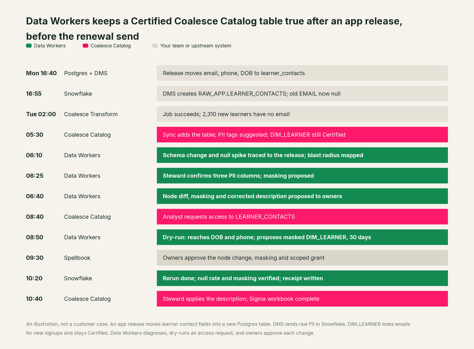 Incident timeline across the stack: what Coalesce Catalog, your team and Data Workers each do, step by step