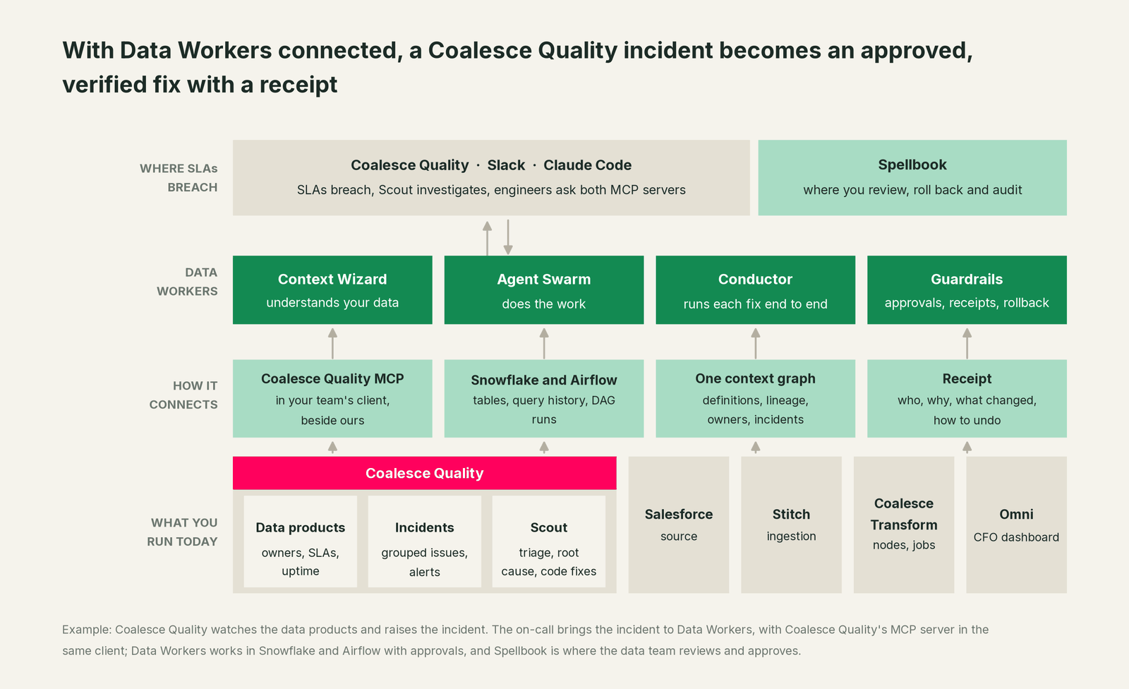 How Data Workers fits with Coalesce Quality: your coding agent on top, Data Workers in the middle, your estate underneath