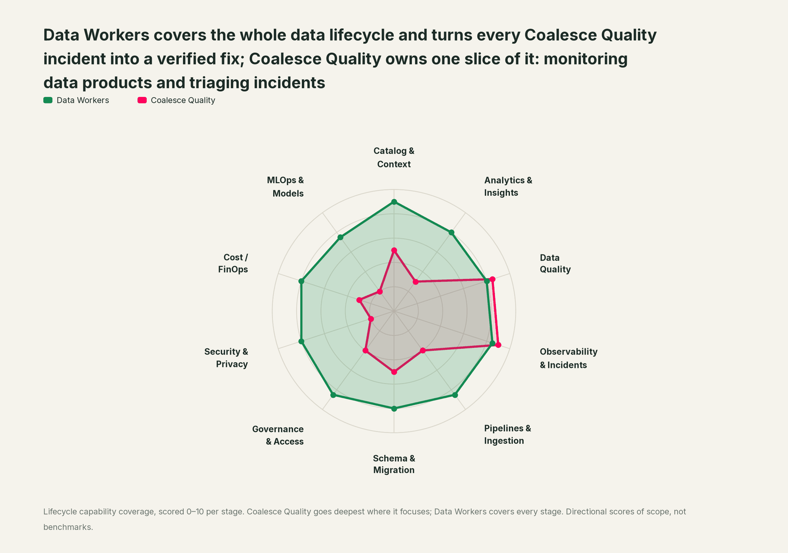 Spider chart of ten jobs a data team does: Data Workers covers the whole list, Coalesce Quality goes deep on its own area