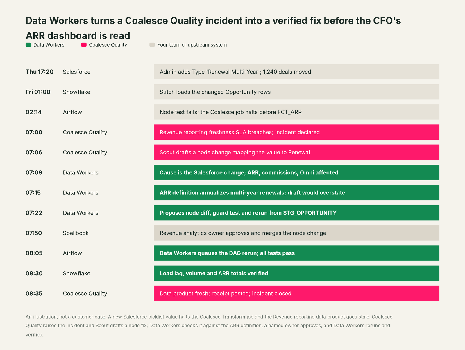 Incident timeline across the stack: what Coalesce Quality, your team and Data Workers each do, step by step