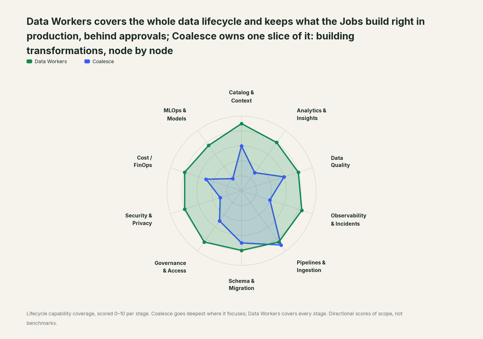 Spider chart of ten jobs a data team does: Data Workers covers the whole list, Coalesce goes deep on its own area