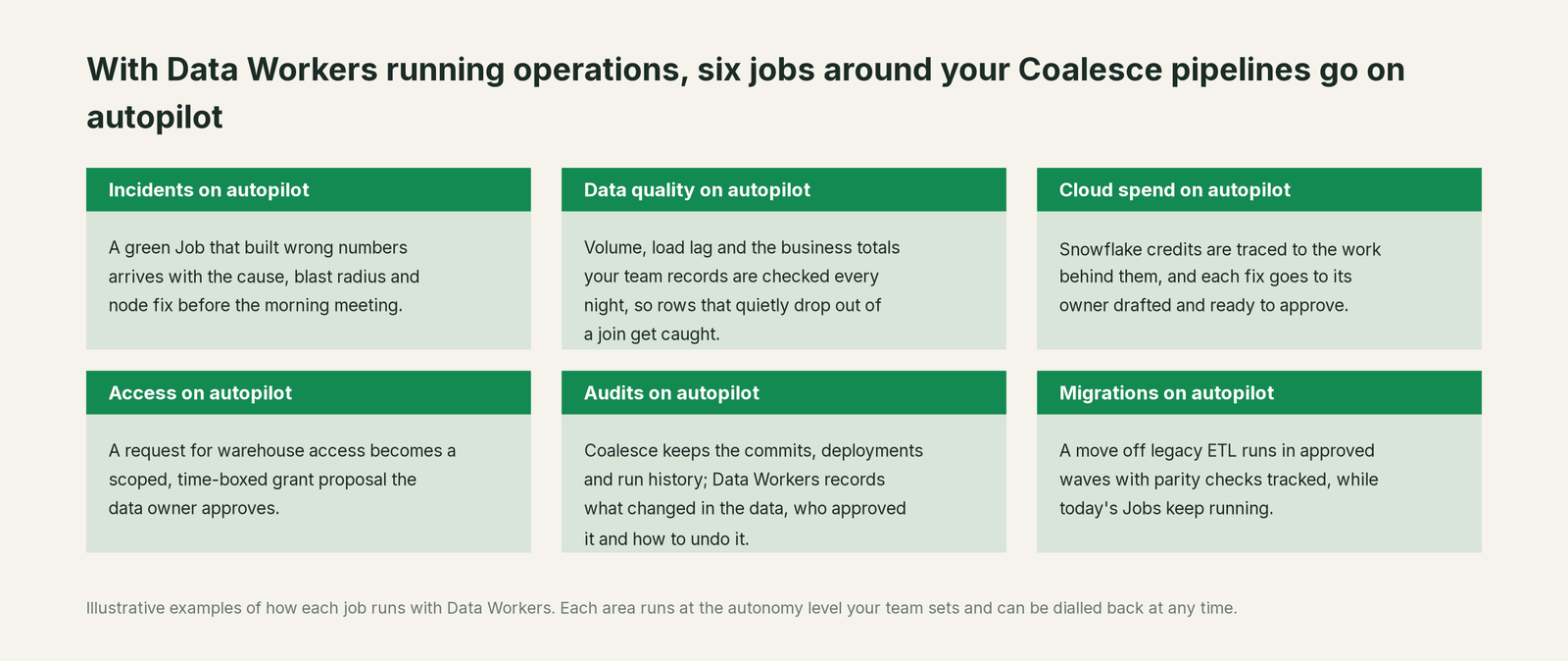 Six jobs that run on autopilot with Data Workers next to Coalesce, with a concrete example of each