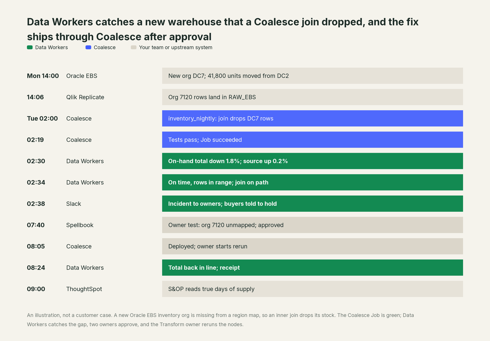 Incident timeline across the stack: what Coalesce, your team and Data Workers each do, step by step