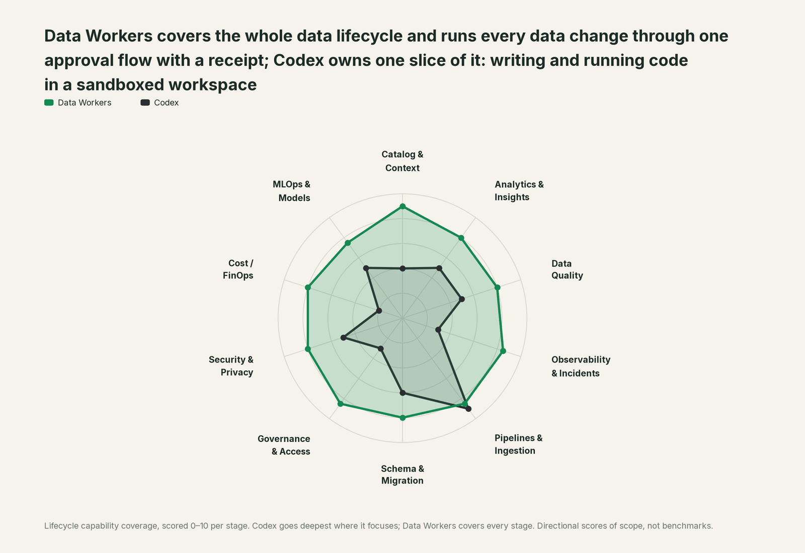 Spider chart of ten jobs a data team does: Data Workers covers the whole list, Codex goes deep on its own area