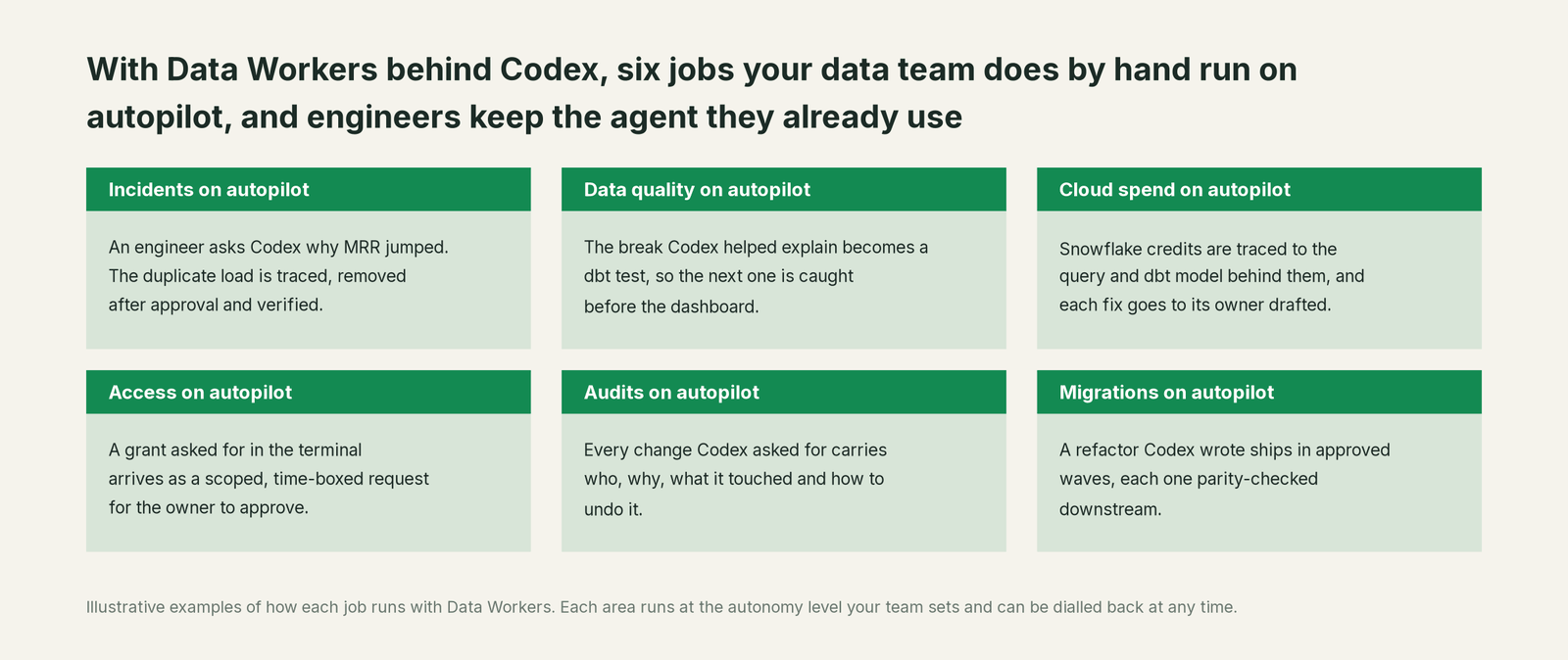 Six jobs that run on autopilot with Data Workers next to Codex, with a concrete example of each