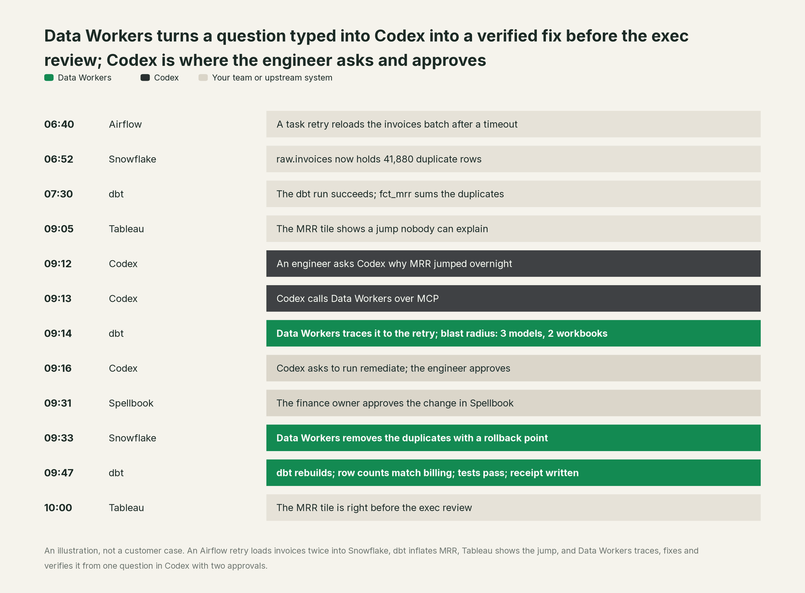 Incident timeline across the stack: what Codex, your team and Data Workers each do, step by step